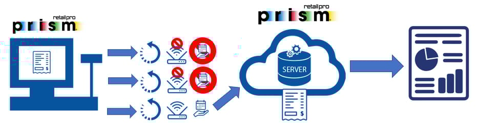 prism solution local write network
