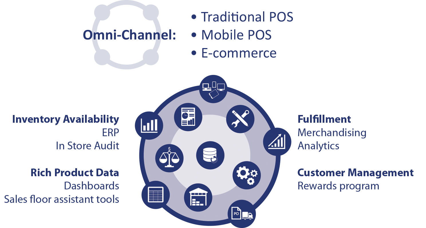 Retail Pro Prism Platform Omni-channel